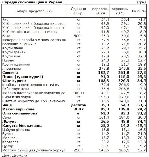 In a year, food prices in Ukraine have increased by 17.4%