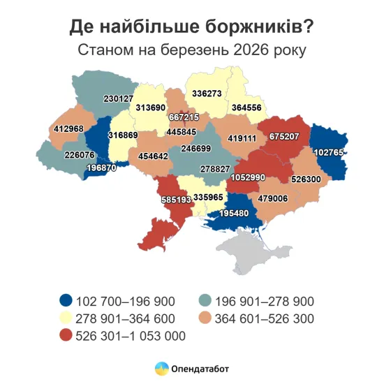 В Україні вже понад 9,5 млн боргів у реєстрі: де найбільше боржників