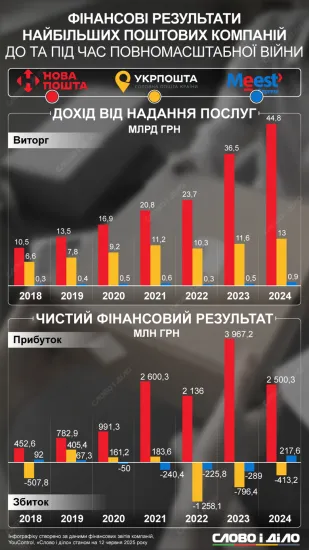How the war has affected the financial results of Ukrainian postal companies