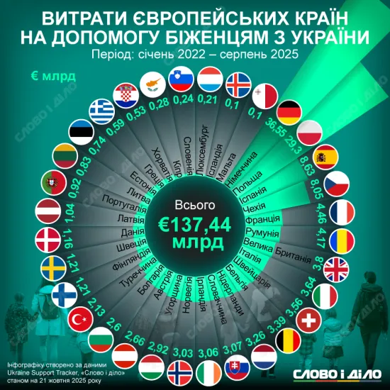 Інфографіка: Які європейські країни є найбільшими донорами фінансової допомоги для українських біженців?