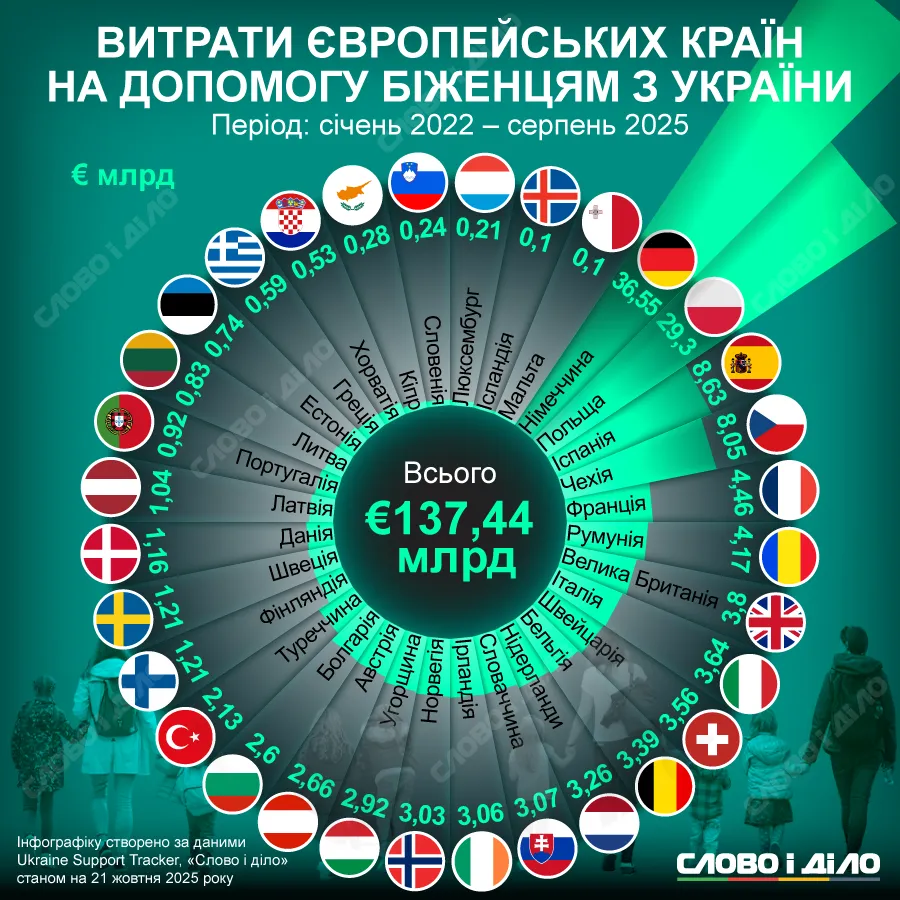 Інфографіка: Які європейські країни є найбільшими донорами фінансової допомоги для українських біженців?