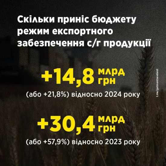 Getmantsev: ‘black grain’ schemes in Ukraine have been dismantled