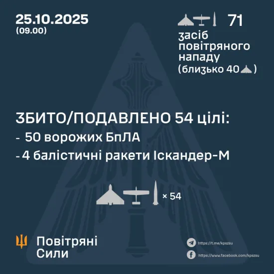РФ атакувала Україну дев'ятьма 