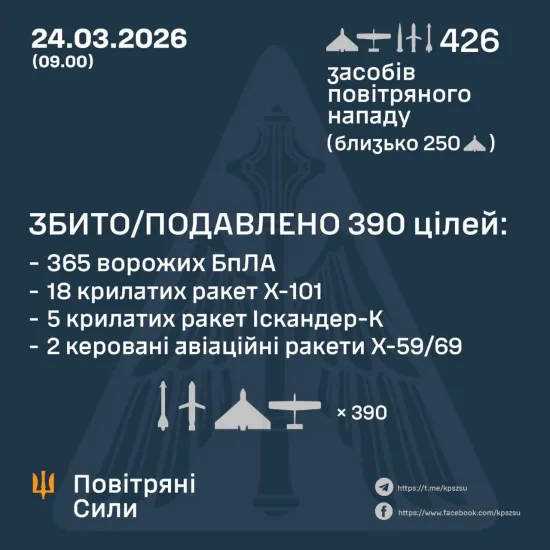 Українська авіація збила всі крилаті ракети під час нічної атаки 24 березня