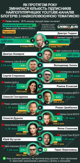 Як змінилася кількість підписників YouTube-блогерів, які розповідають про війну 