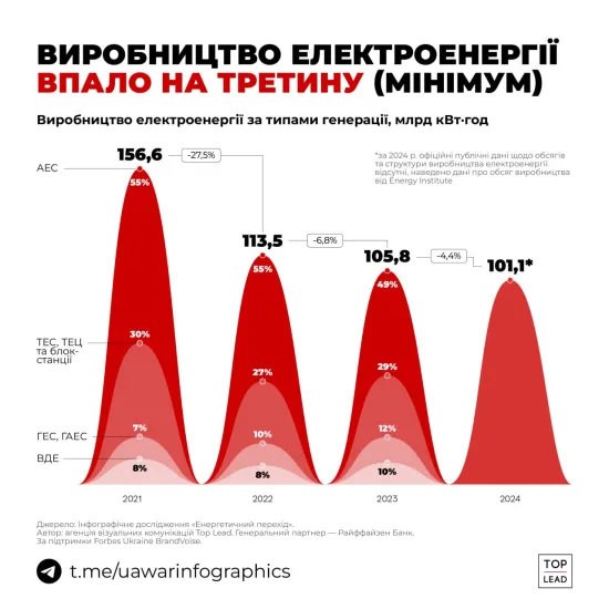 Electricity production has decreased by one-third