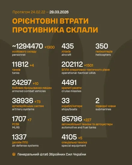 Мінус 1300 окупантів та десятки артсистем: свіжі дані про втрати ворога на 28 березня