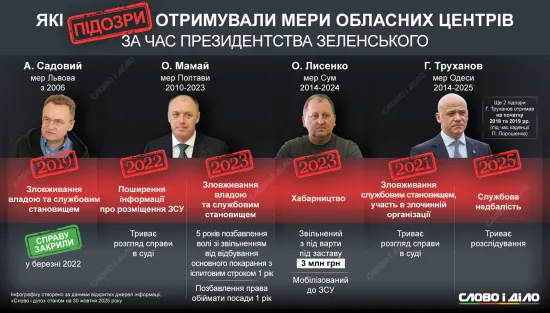 Which of the mayors of regional centers received suspicions or administrative protocols over the past six years - infographic