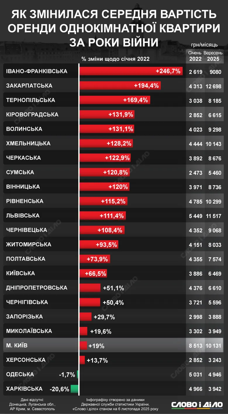 Оренда квартир дорожчає – серед лідерів Івано-Франківськ з 250% зростання ціни (інфографіка)
