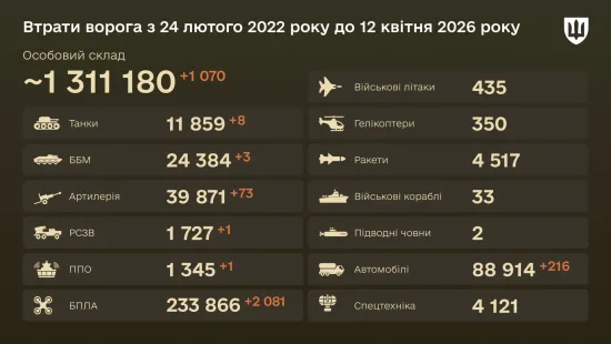 Enemy losses as of 12 April: 1,070 soldiers and 73 artillery systems lost in the past 24 hours