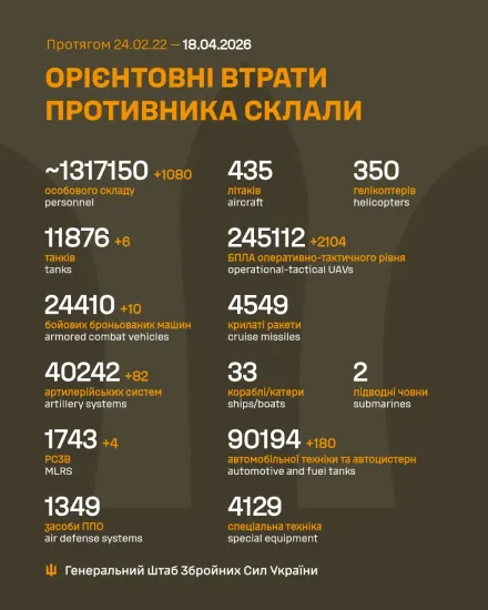 Втрати ворога на 18 квітня 2026 року: ЗСУ ліквідували ще понад тисячу окупантів
