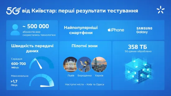 Київстар тестує 5G: майже 500 тисяч абонентів уже скористалися мережею