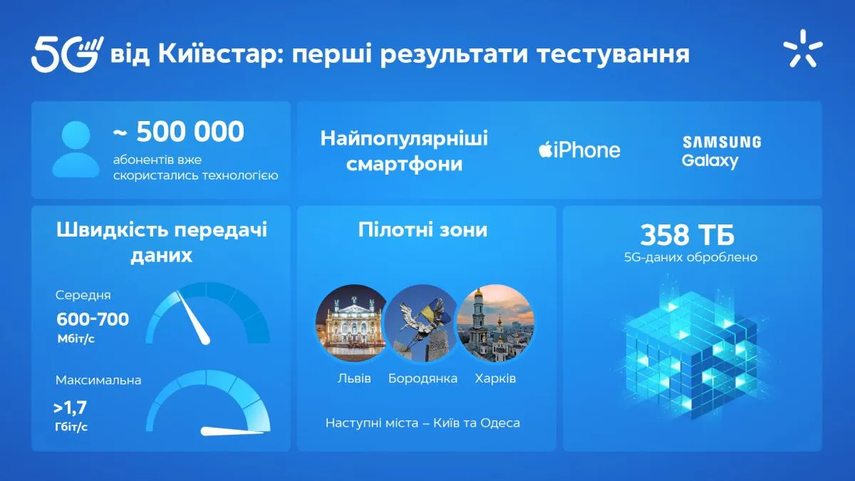 Київстар тестує 5G: майже 500 тисяч абонентів уже скористалися мережею