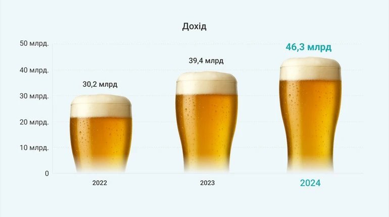 Ukrainians increased their beer expenses by 7 billion in a year - Economic Truth
