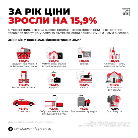 Food products have increased in price by 22% over the year.
