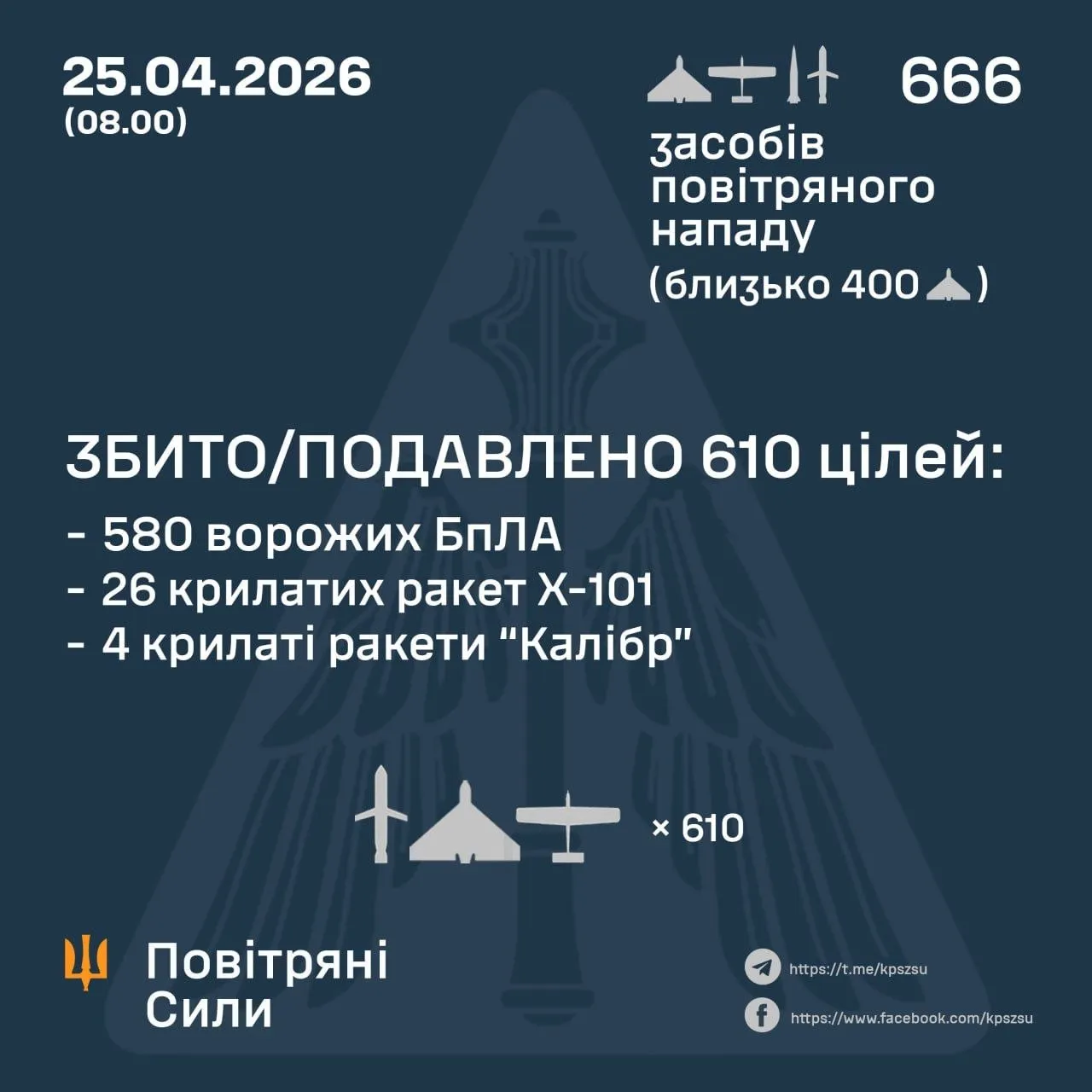 Нічна атака з 24 на 25 квітня: сили ППО знищили 30 ракет та 580 дронів