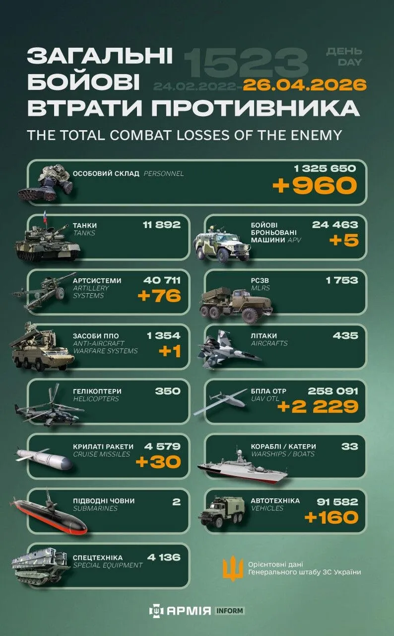 Enemy casualties as of 26 April 2026: 960 occupiers killed 
