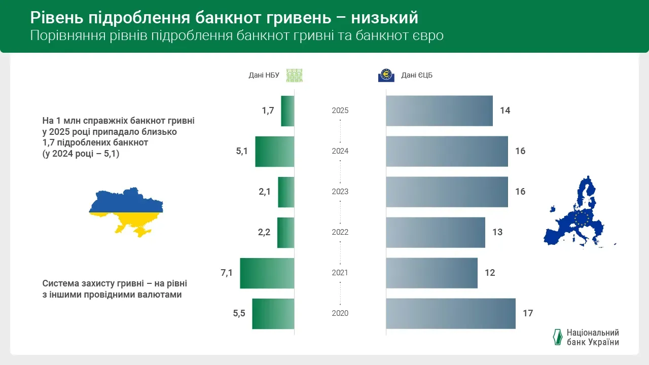 The level of counterfeiting of hryvnia banknotes has fallen by a third in Ukraine