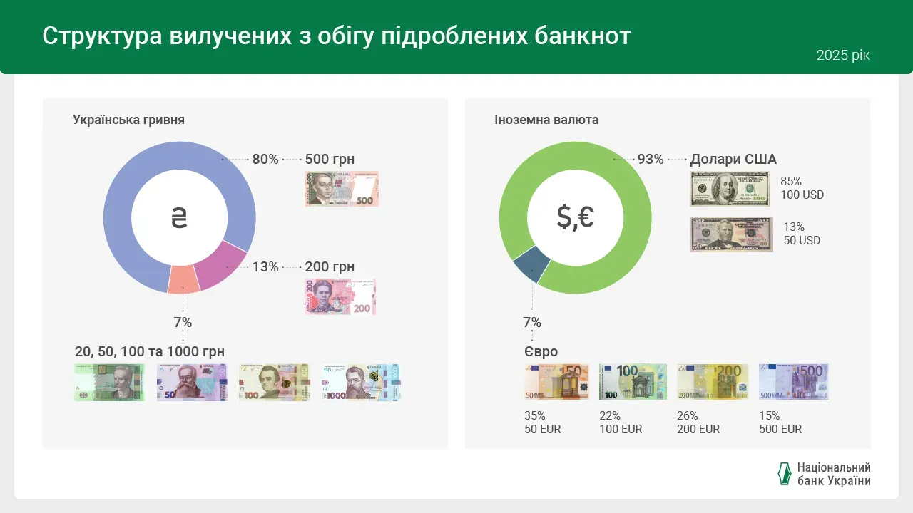 The level of counterfeiting of hryvnia banknotes has fallen by a third in Ukraine
