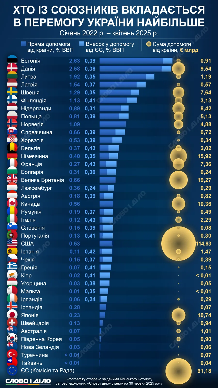 Infographic: Who Supports Ukraine the Most