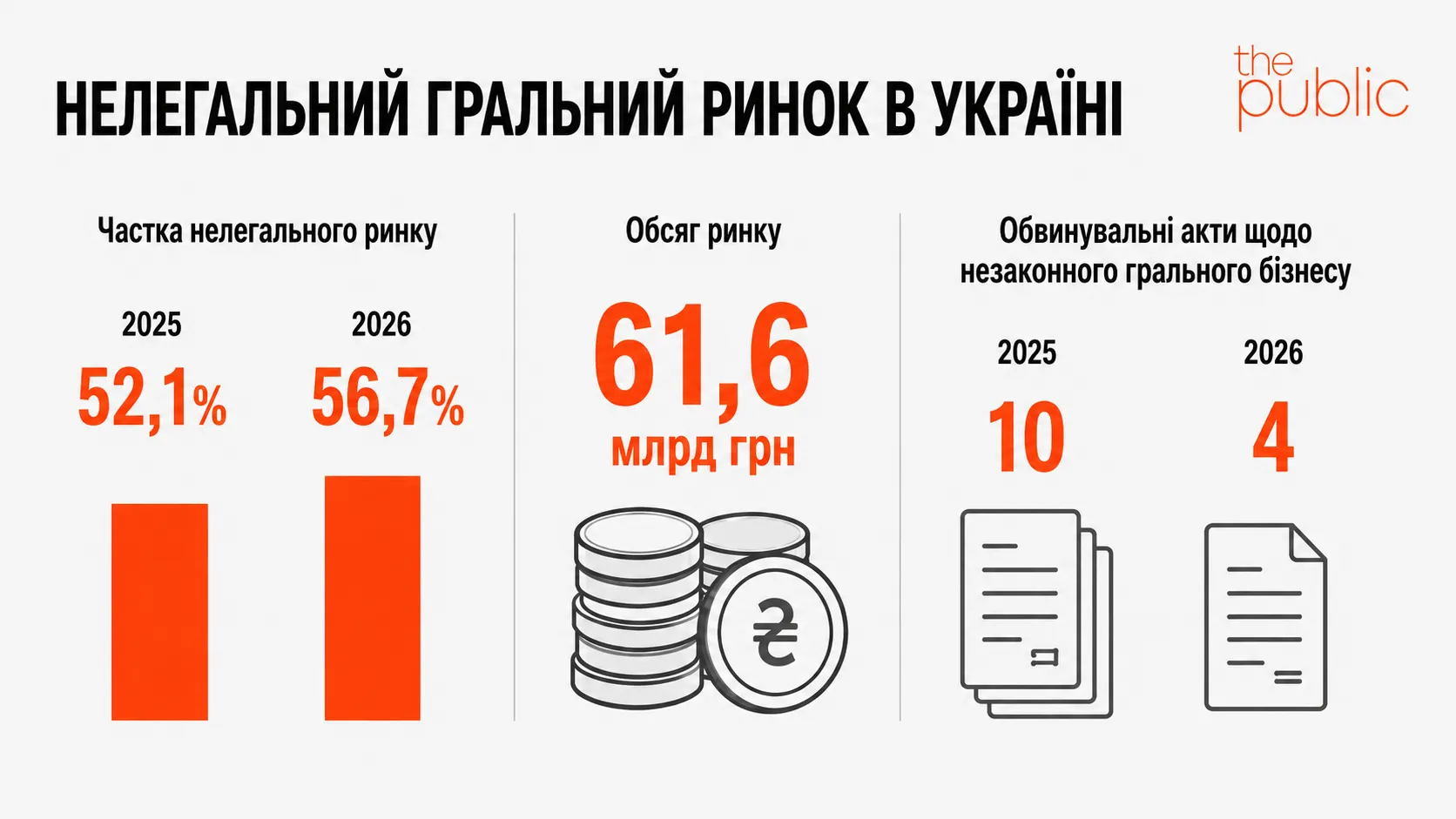Against the backdrop of the growth of the illegal gambling market, the ESBU’s performance in this area has more than halved 