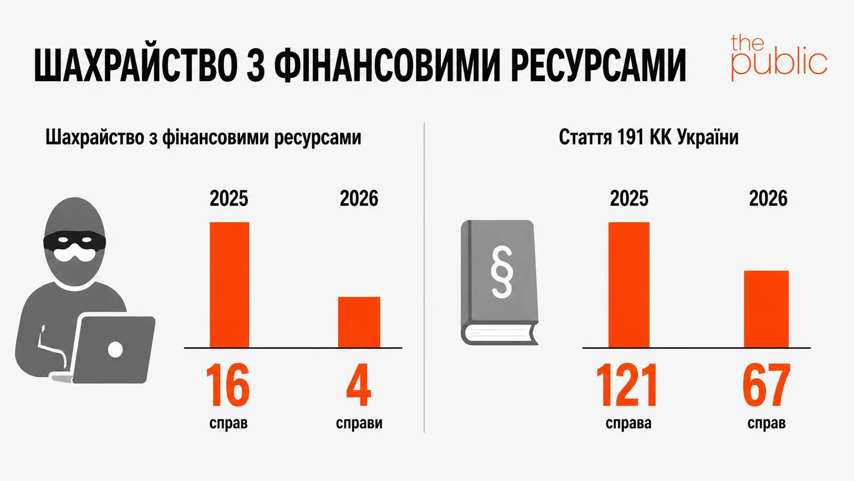 Against the backdrop of the growth of the illegal gambling market, the ESBU’s performance in this area has more than halved 