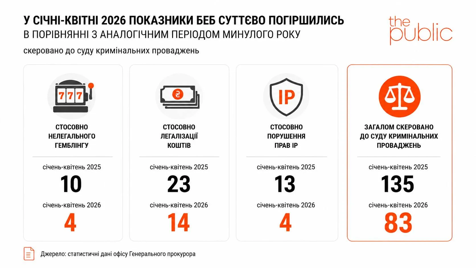 Against the backdrop of the growth of the illegal gambling market, the ESBU’s performance in this area has more than halved 
