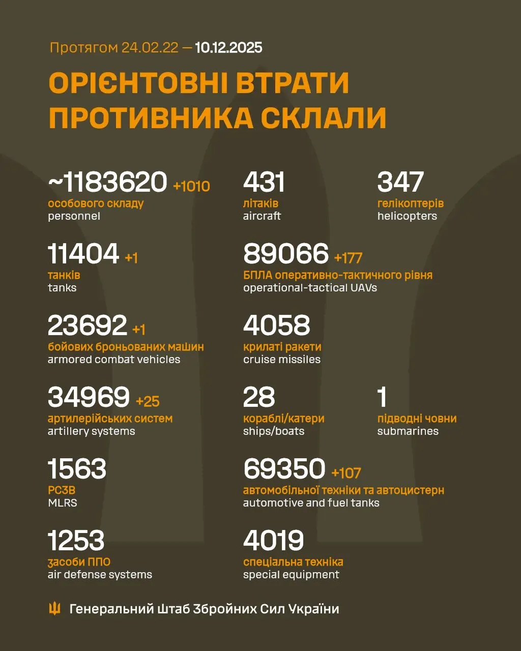 Україна відбила 177 атак за добу: ворог втратив понад тисячу військових