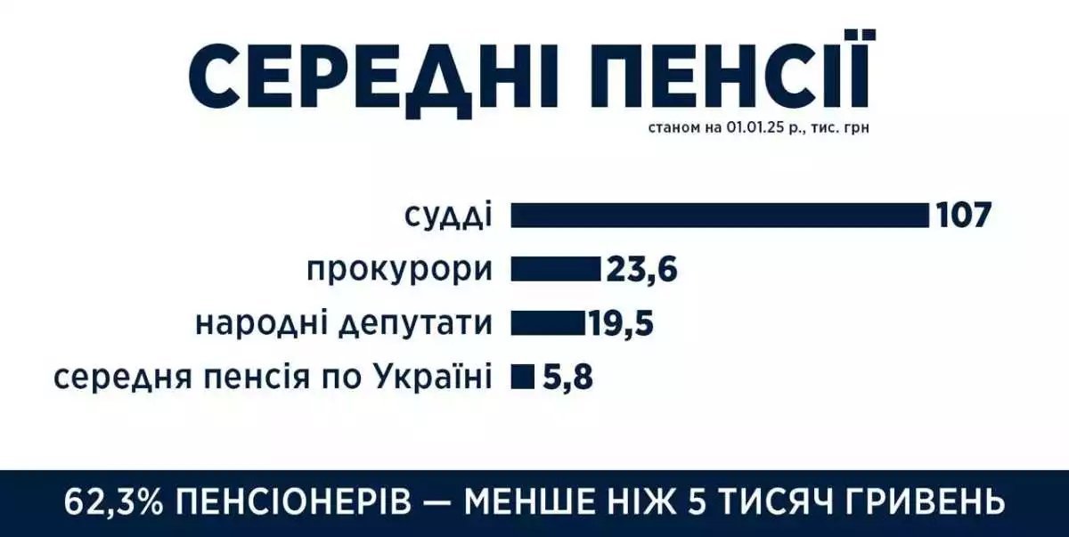 Хто в Україні отримує найбільші пенсії