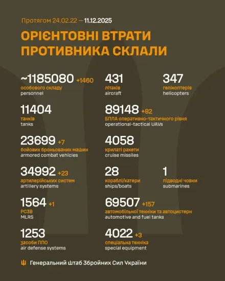 За добу Сили оборони знищили ще 1460 російських окупантів