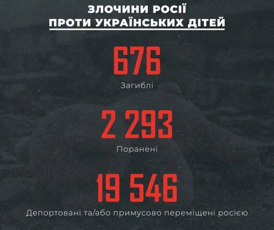Since the start of the full-scale war, 676 children have been killed and over two thousand wounded in Ukraine