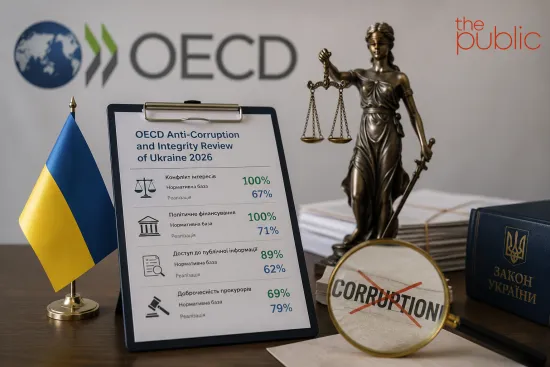 ОЕСР високо оцінила антикорупційну систему України: що насправді означають 100% у рейтингу