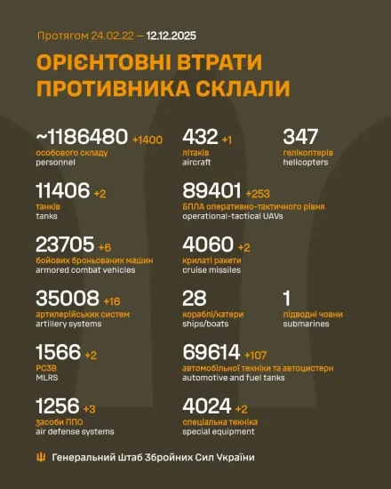 General Staff's report: 174 combat engagements and 1400 occupants eliminated over the last day