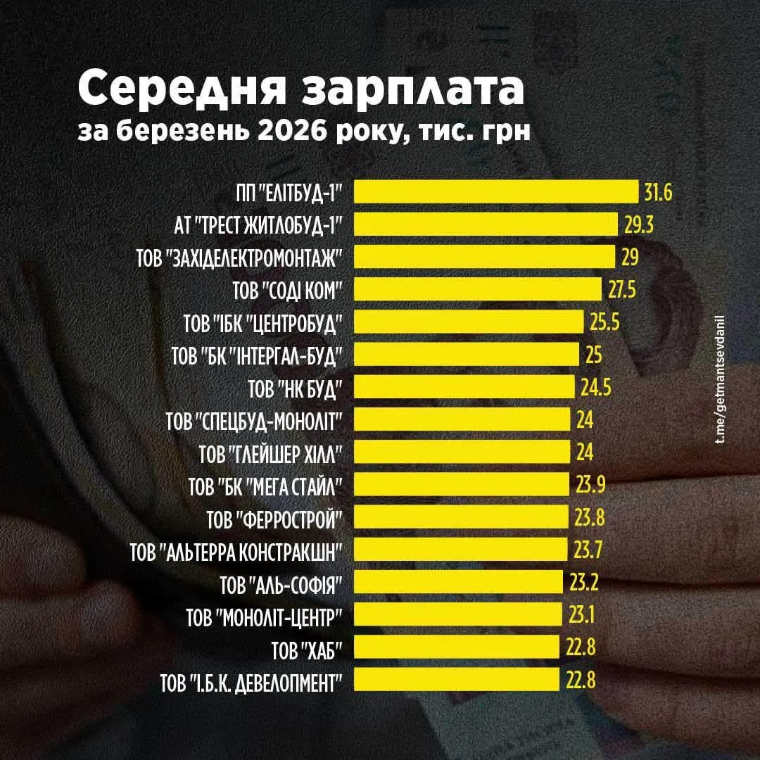 У будівельній галузі України зафіксували системні проблеми зі сплатою податків (Інфографіка)