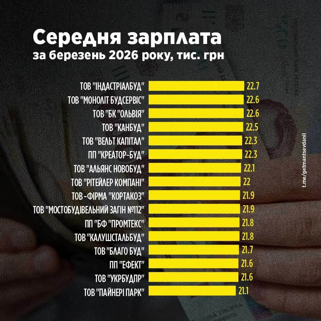 У будівельній галузі України зафіксували системні проблеми зі сплатою податків (Інфографіка)