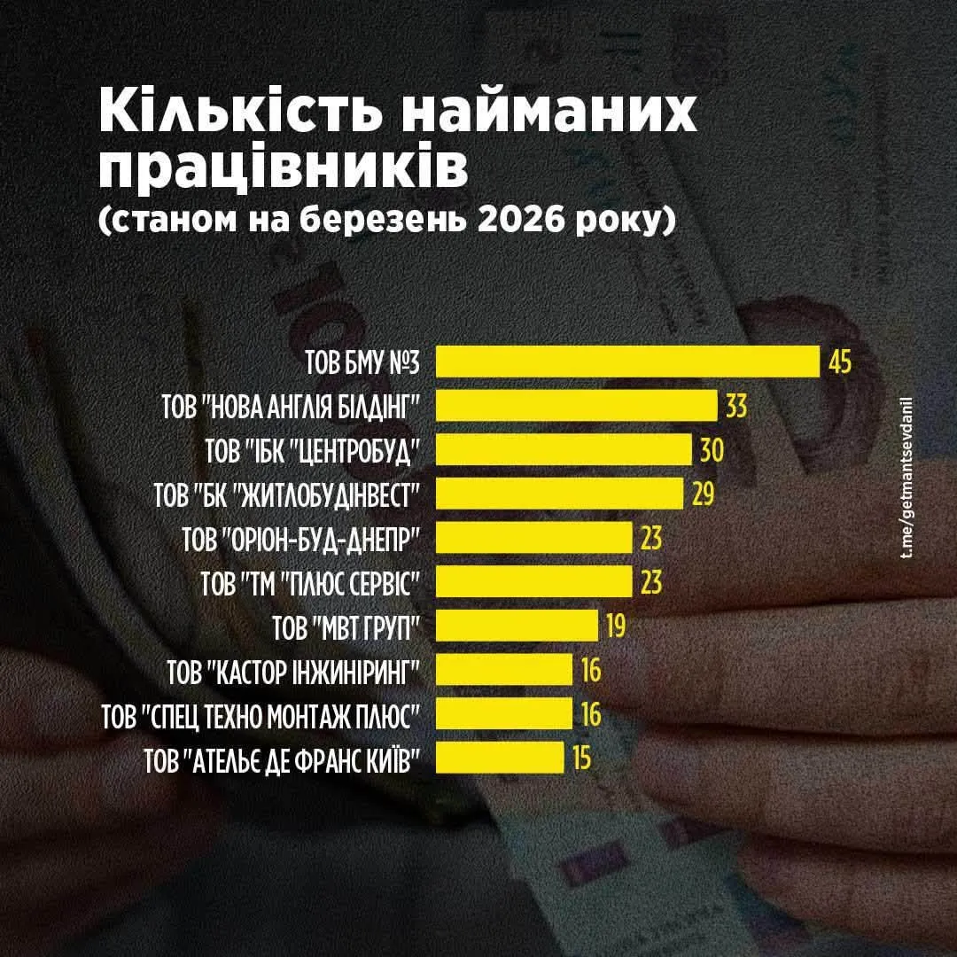 У будівельній галузі України зафіксували системні проблеми зі сплатою податків (Інфографіка)