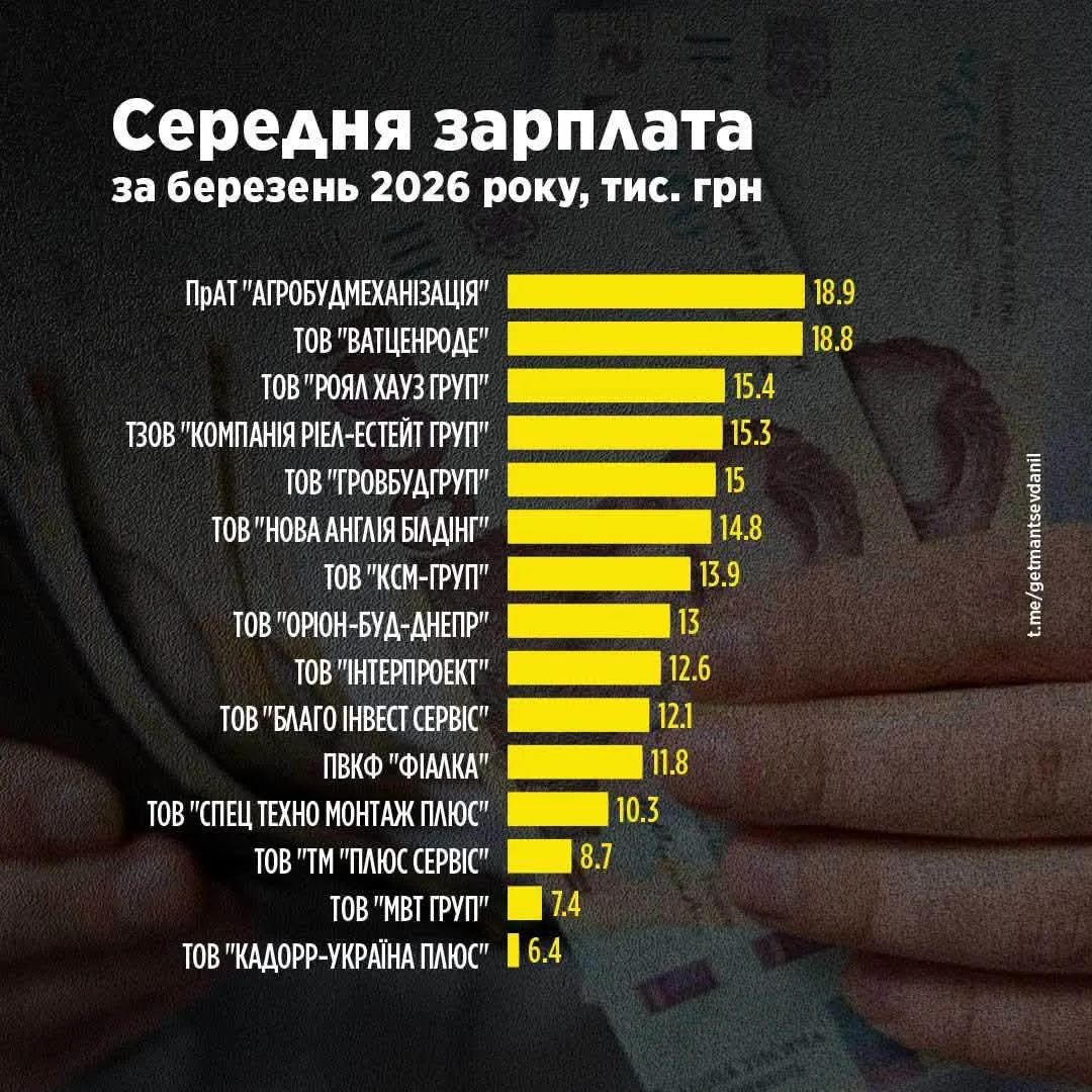 У будівельній галузі України зафіксували системні проблеми зі сплатою податків (Інфографіка)