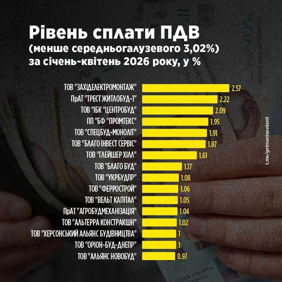 У будівельній галузі України зафіксували системні проблеми зі сплатою податків (Інфографіка)