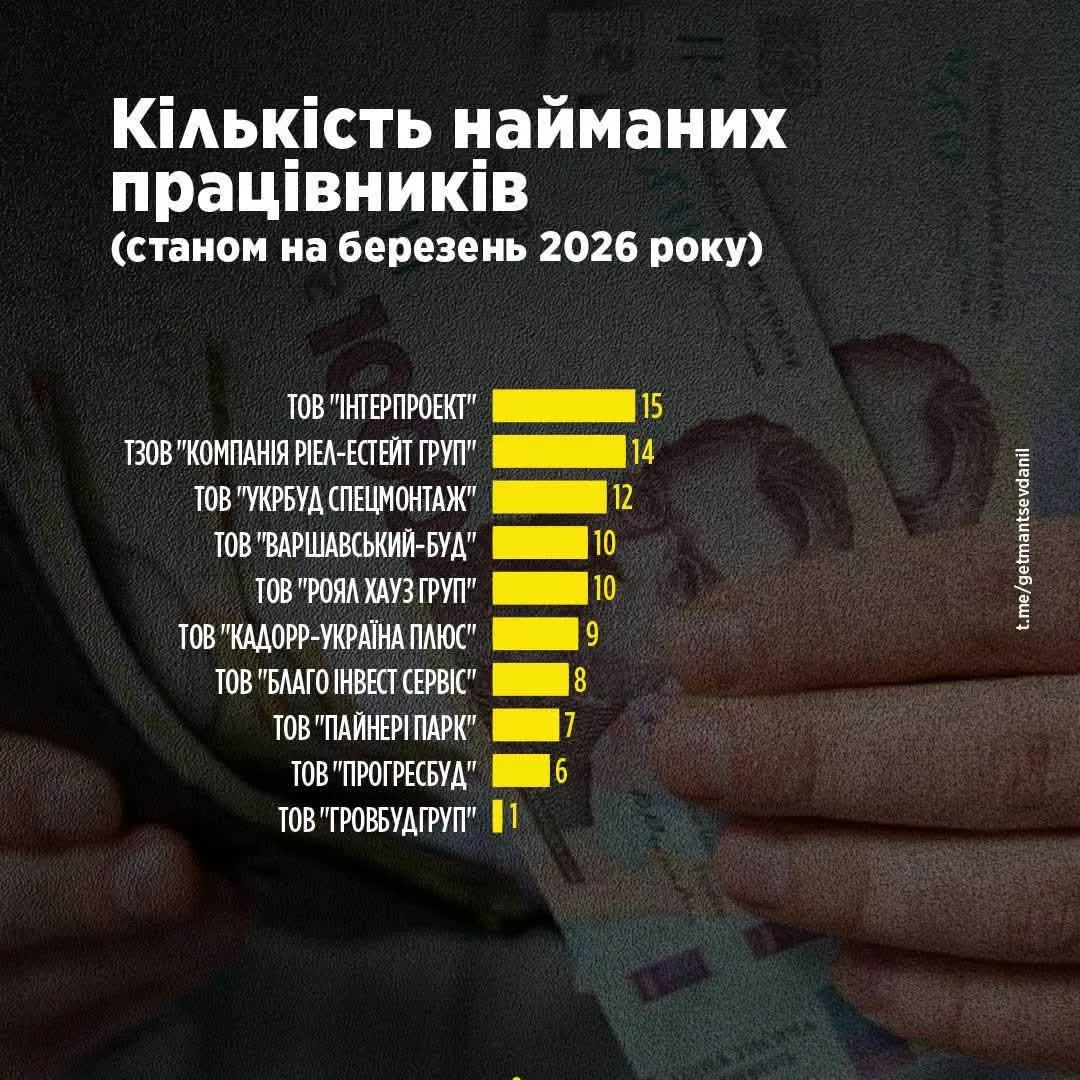 У будівельній галузі України зафіксували системні проблеми зі сплатою податків (Інфографіка)
