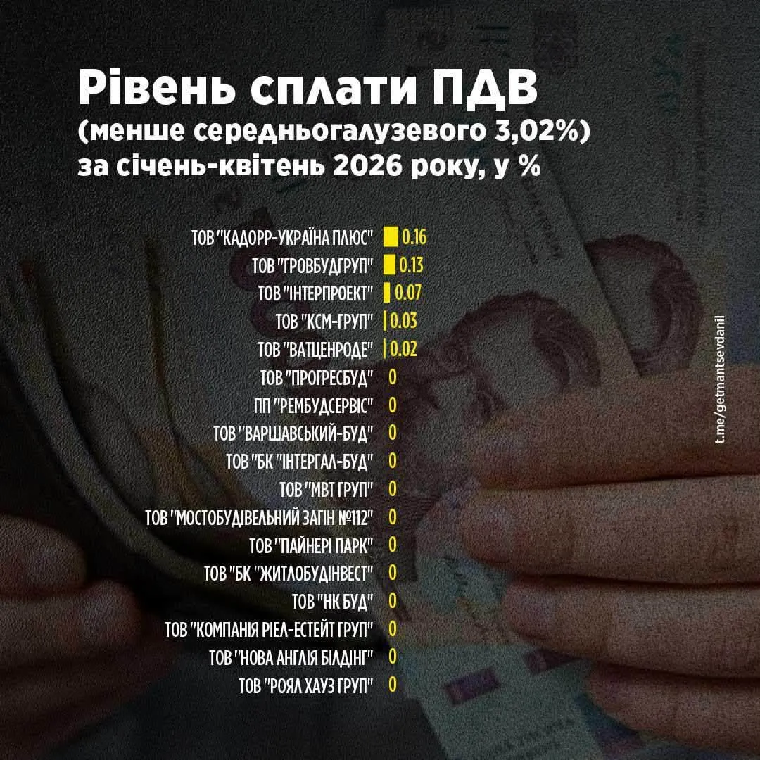 У будівельній галузі України зафіксували системні проблеми зі сплатою податків (Інфографіка)