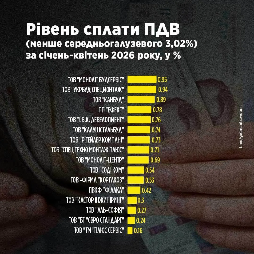 У будівельній галузі України зафіксували системні проблеми зі сплатою податків (Інфографіка)