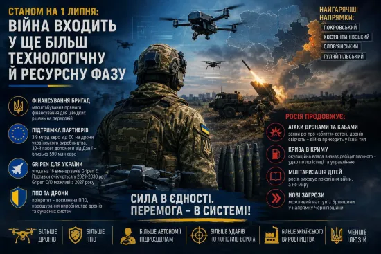 Війна переходить у ще більш технологічну фазу на тлі високої інтенсивності боїв