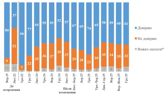 Опитування КМІС: Зеленському довіряють 61% українців