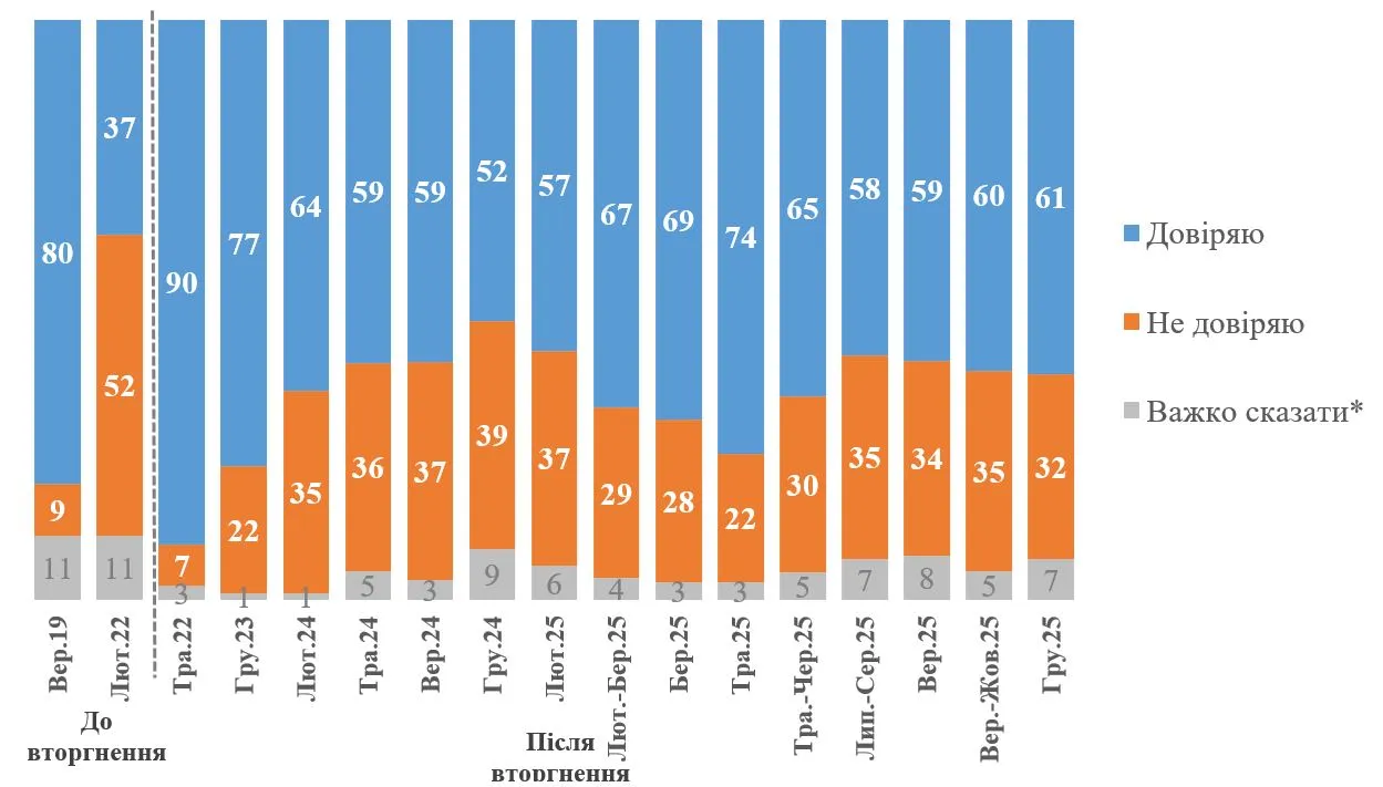Опитування КМІС: Зеленському довіряють 61% українців
