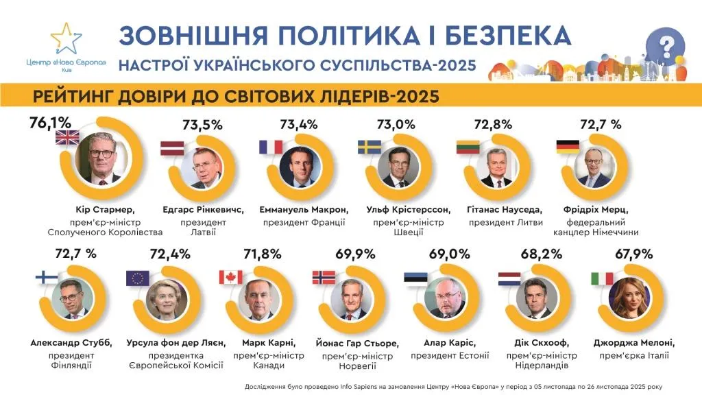 The rating of Ukrainians' trust in world leaders is topped by the British Prime Minister