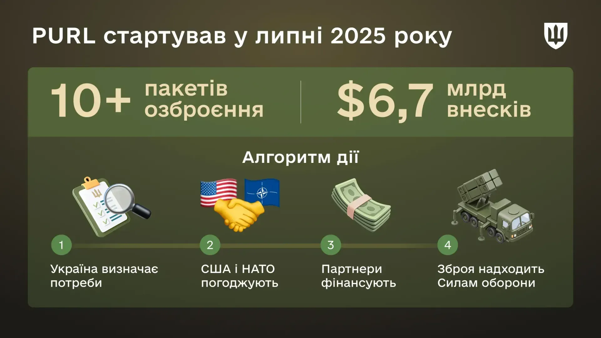 Механізм PURL: Україна за рік залучила майже 7 млрд доларів на критичне озброєння