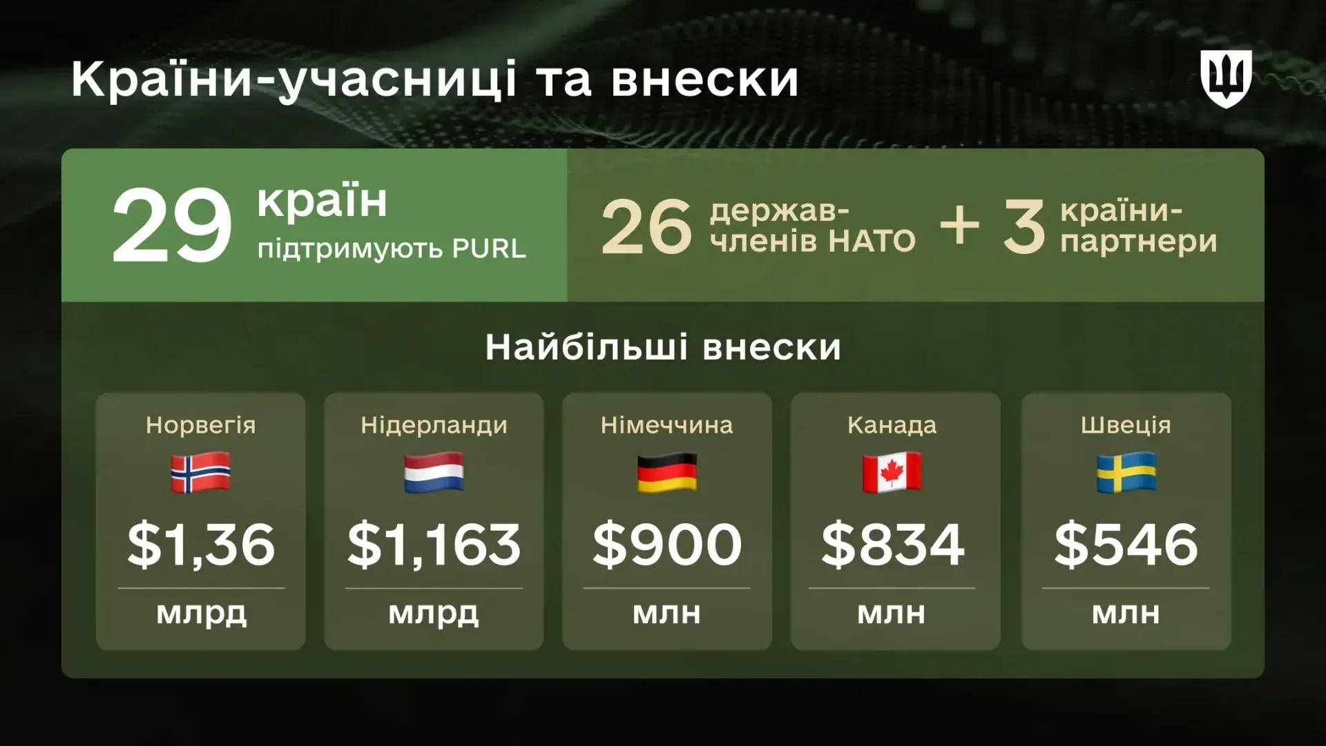 Механізм PURL: Україна за рік залучила майже 7 млрд доларів на критичне озброєння