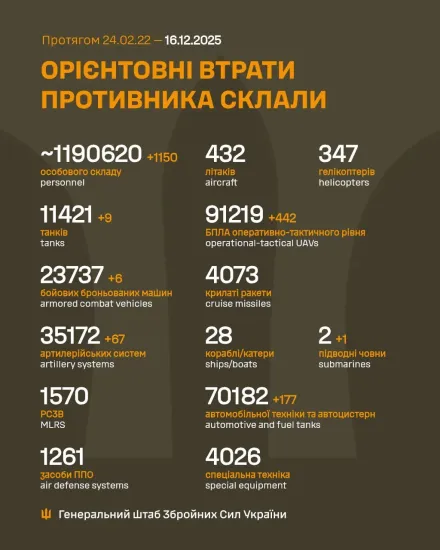 Генштаб: за добу на фронті 151 бій, РФ втратила 1150 військових