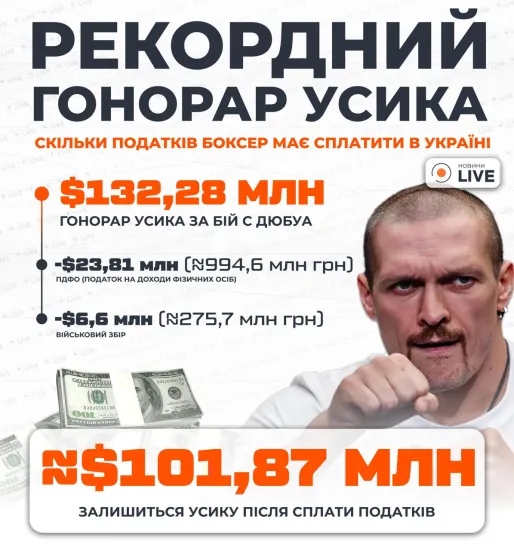 Usyk will pay over 1.2 billion hryvnias in taxes from the fight against Dubois
