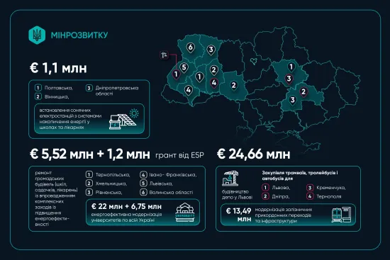 EIB to provide over €74 million to Ukraine for energy independence of communities and transport